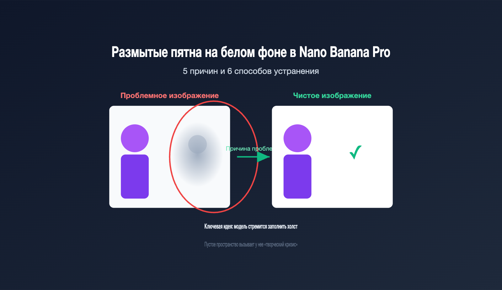 nano-banana-pro-white-background-blur-artifacts-fix-ru 图示