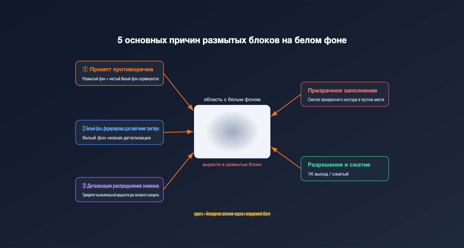 nano-banana-pro-white-background-blur-artifacts-fix-ru 图示