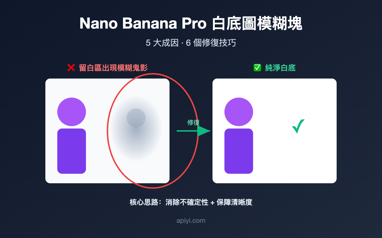 nano-banana-pro-white-background-blur-artifacts-fix-zh-hant 图示