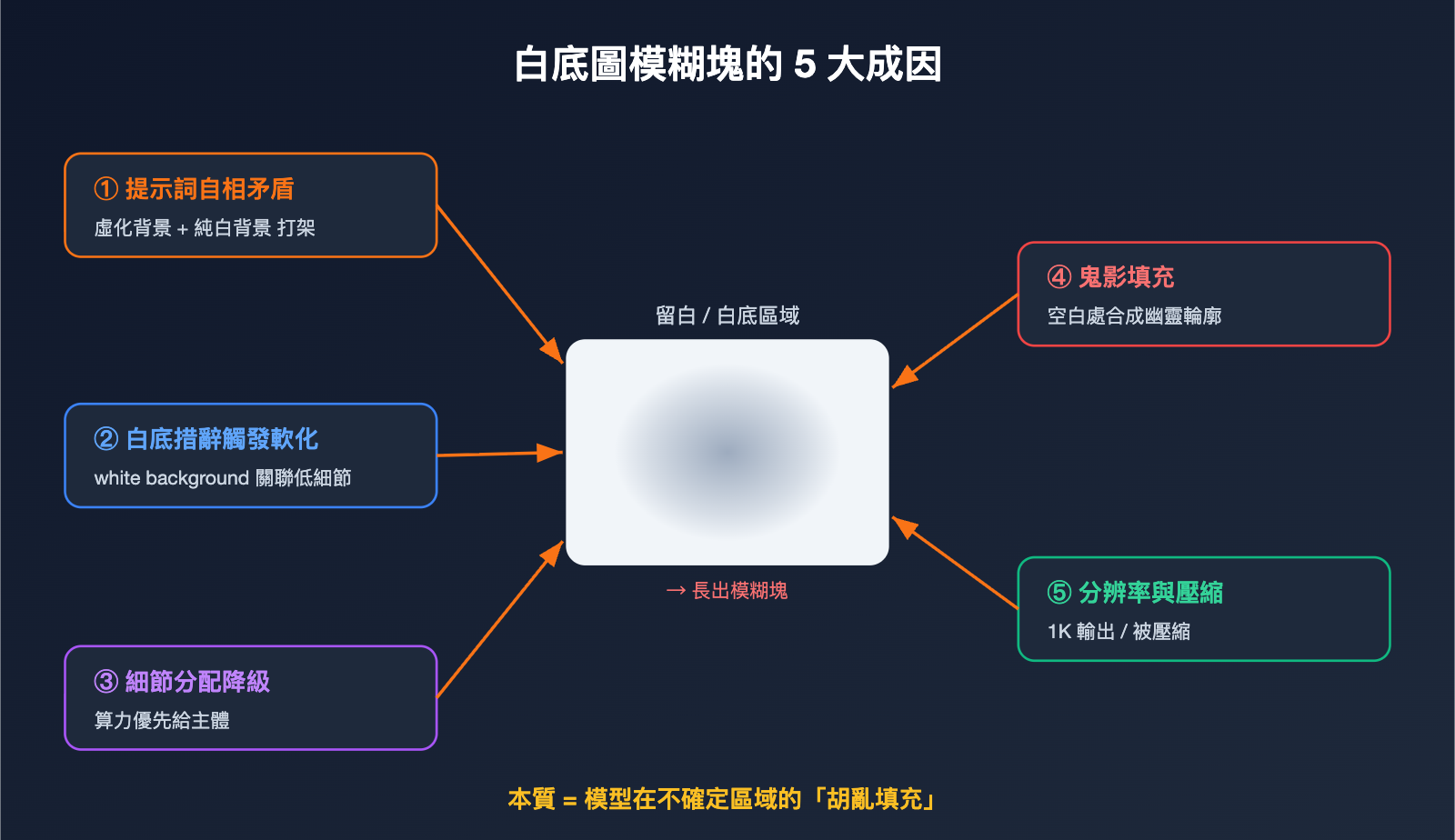 nano-banana-pro-white-background-blur-artifacts-fix-zh-hant 图示