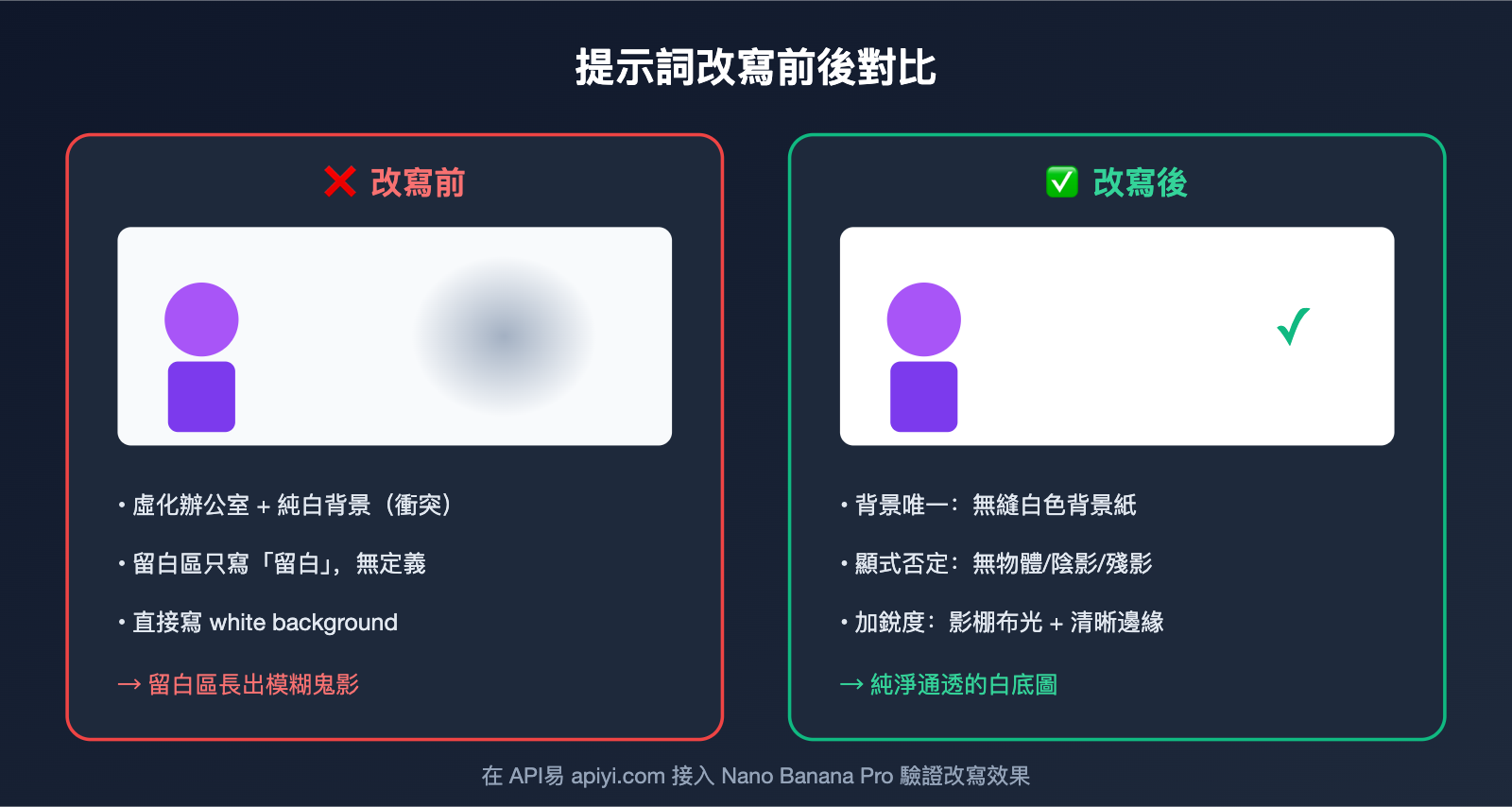 nano-banana-pro-white-background-blur-artifacts-fix-zh-hant 图示