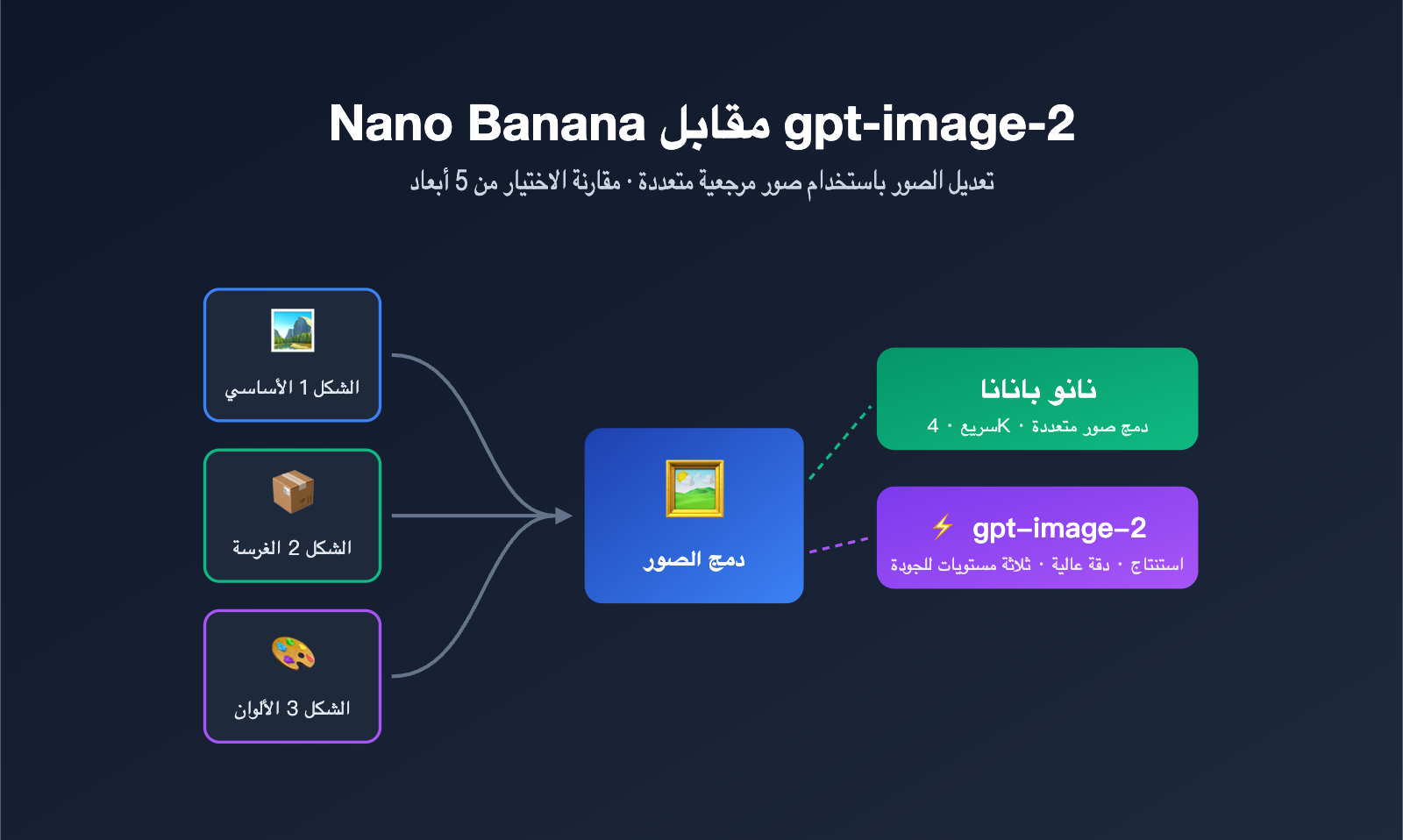 nano-banana-vs-gpt-image-2-multi-reference-editing-ar 图示