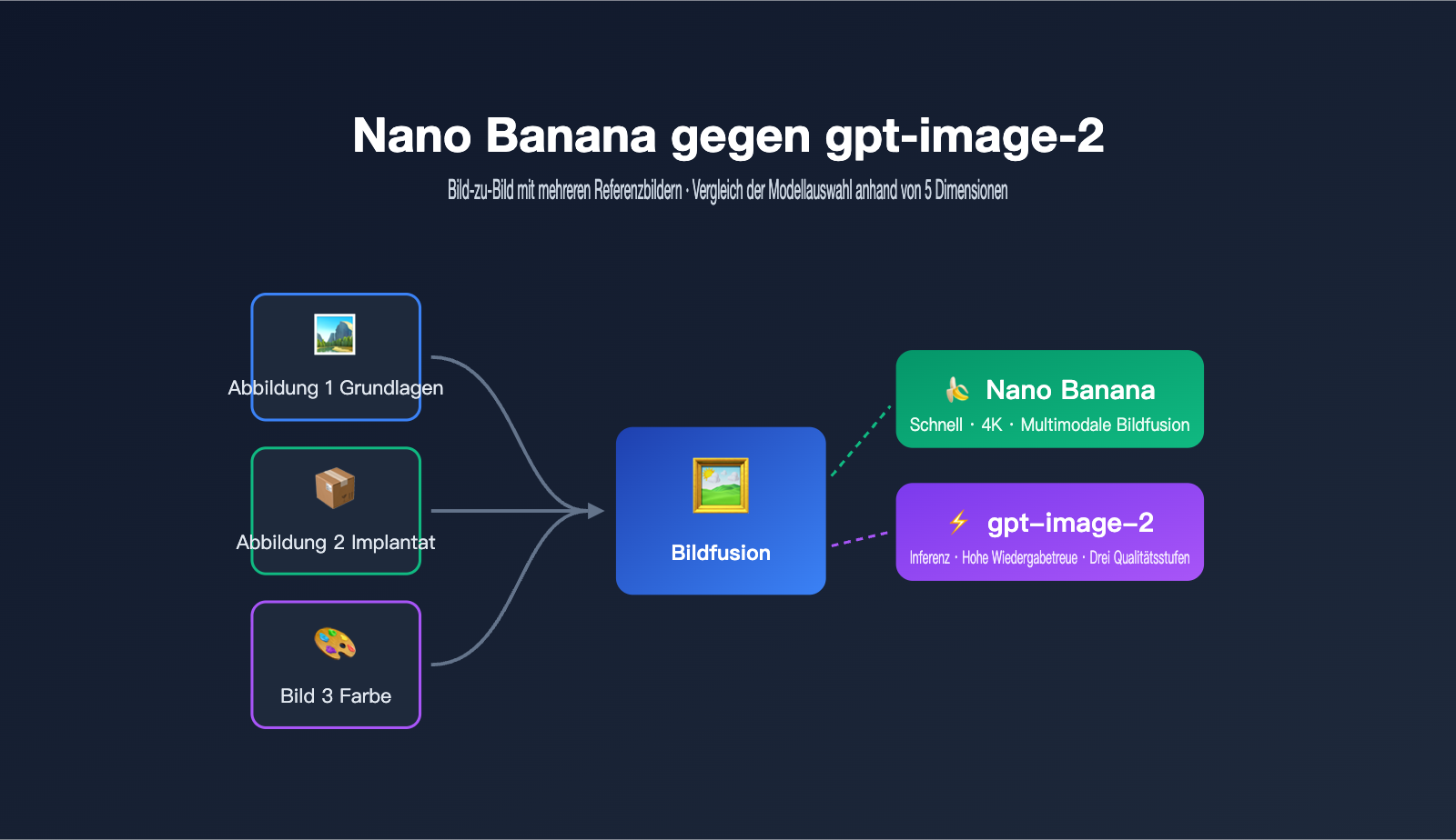 nano-banana-vs-gpt-image-2-multi-reference-editing-de 图示