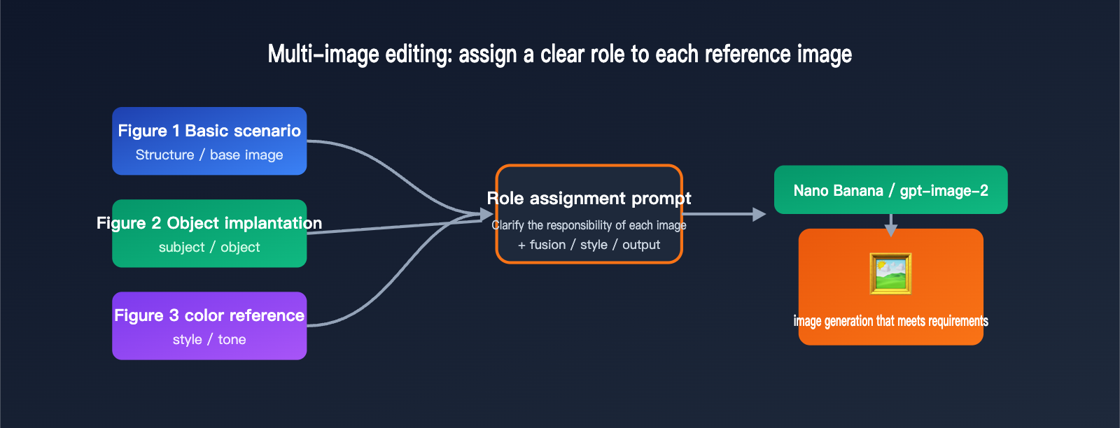nano-banana-vs-gpt-image-2-multi-reference-editing-en 图示