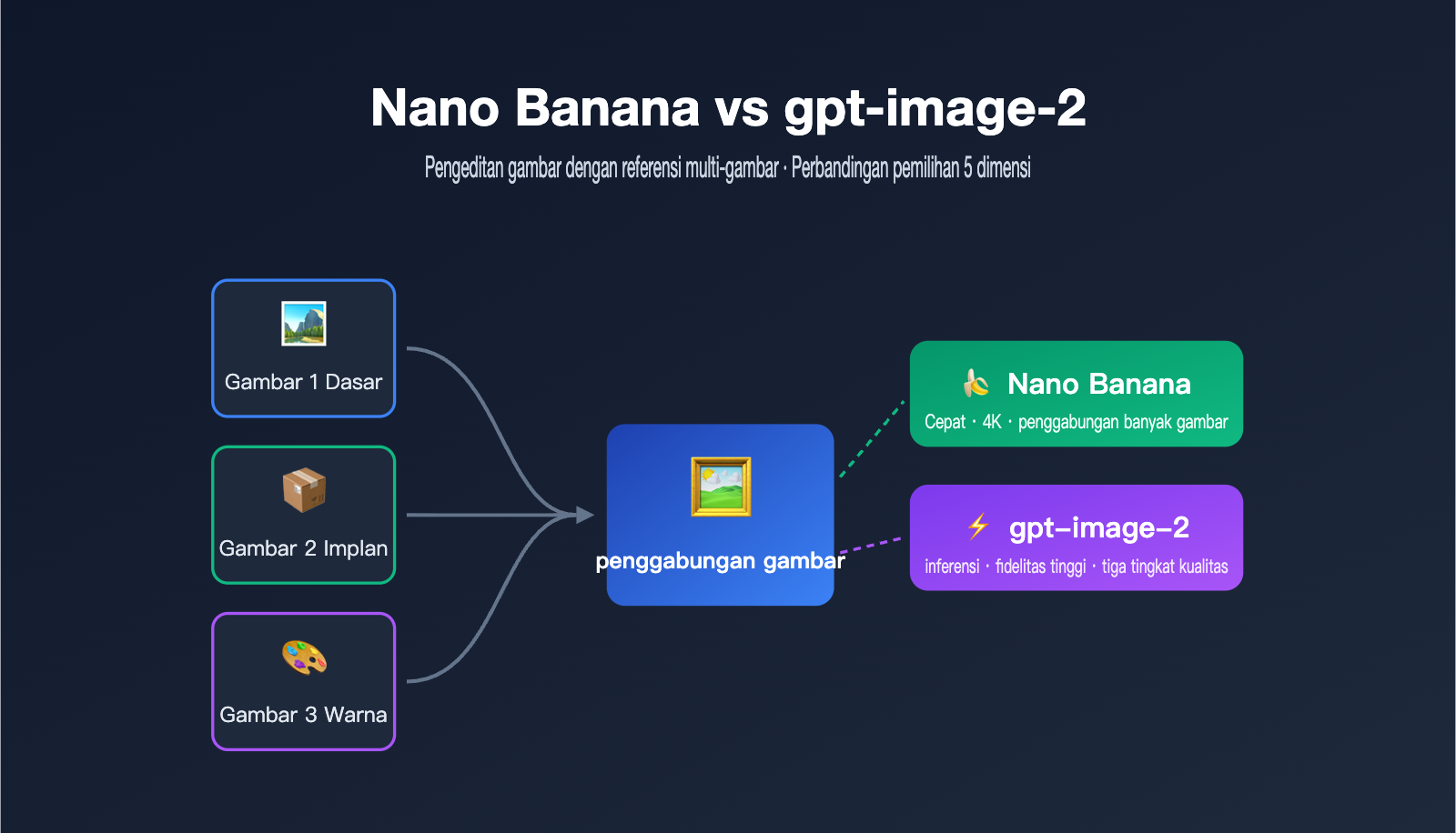 nano-banana-vs-gpt-image-2-multi-reference-editing-id 图示