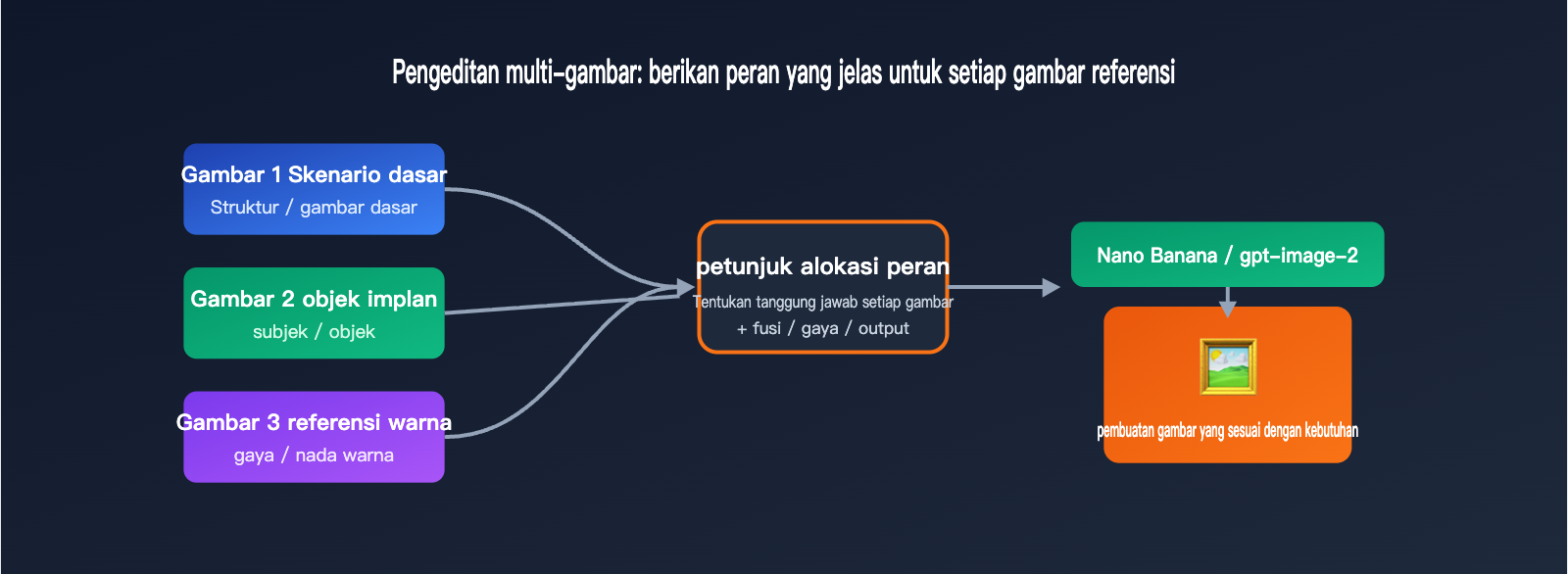nano-banana-vs-gpt-image-2-multi-reference-editing-id 图示