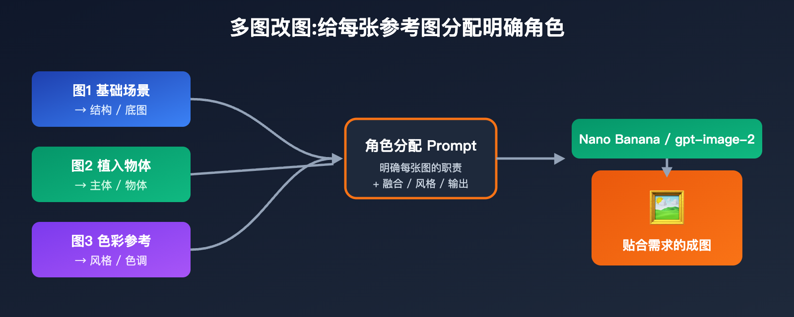 nano-banana-vs-gpt-image-2-multi-reference-editing 图示