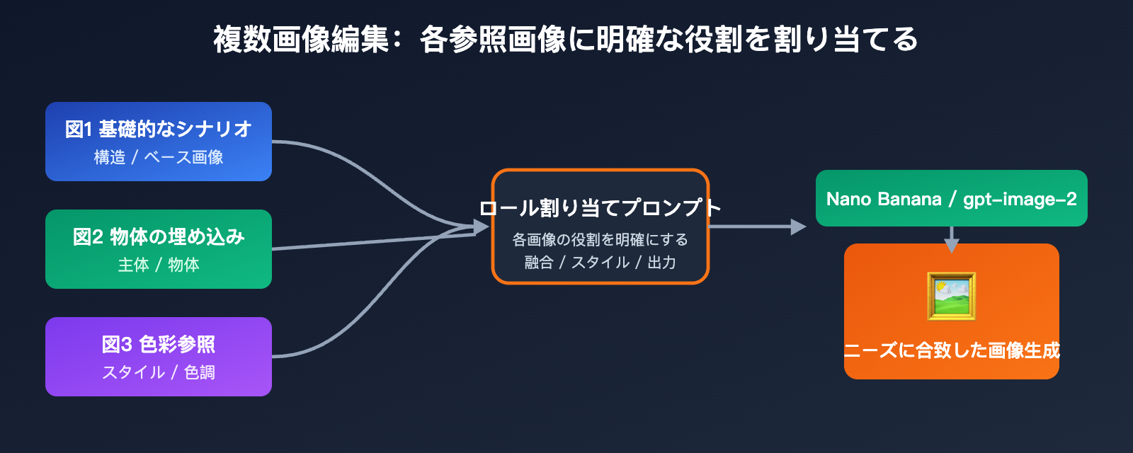 nano-banana-vs-gpt-image-2-multi-reference-editing-ja 图示