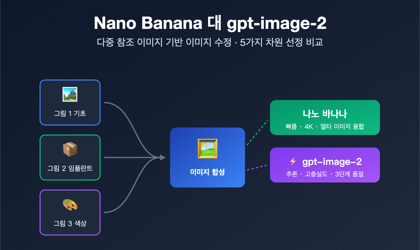 nano-banana-vs-gpt-image-2-multi-reference-editing-ko 图示