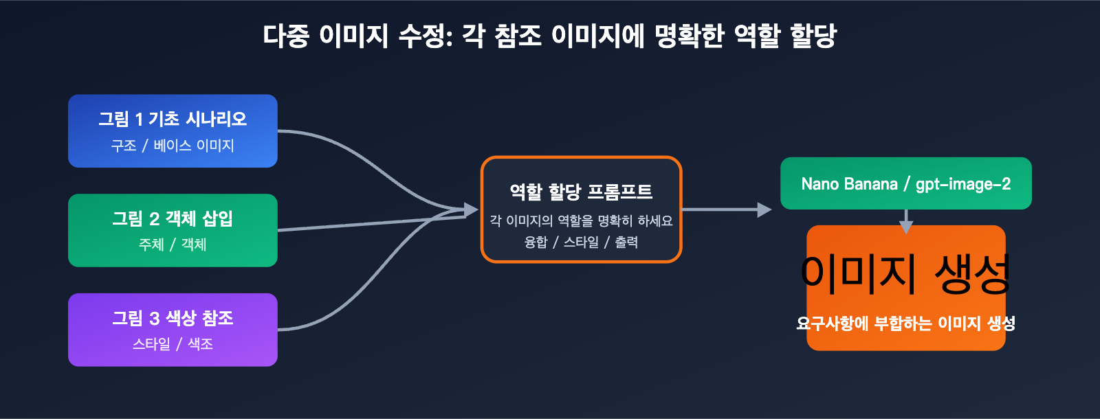 nano-banana-vs-gpt-image-2-multi-reference-editing-ko 图示