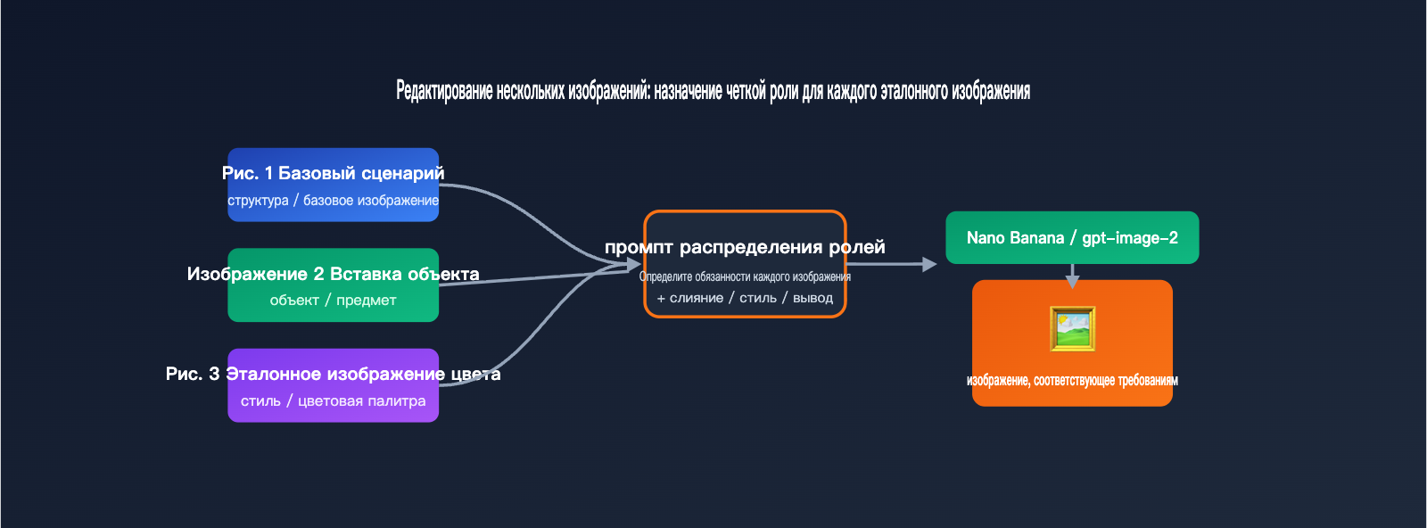 nano-banana-vs-gpt-image-2-multi-reference-editing-ru 图示