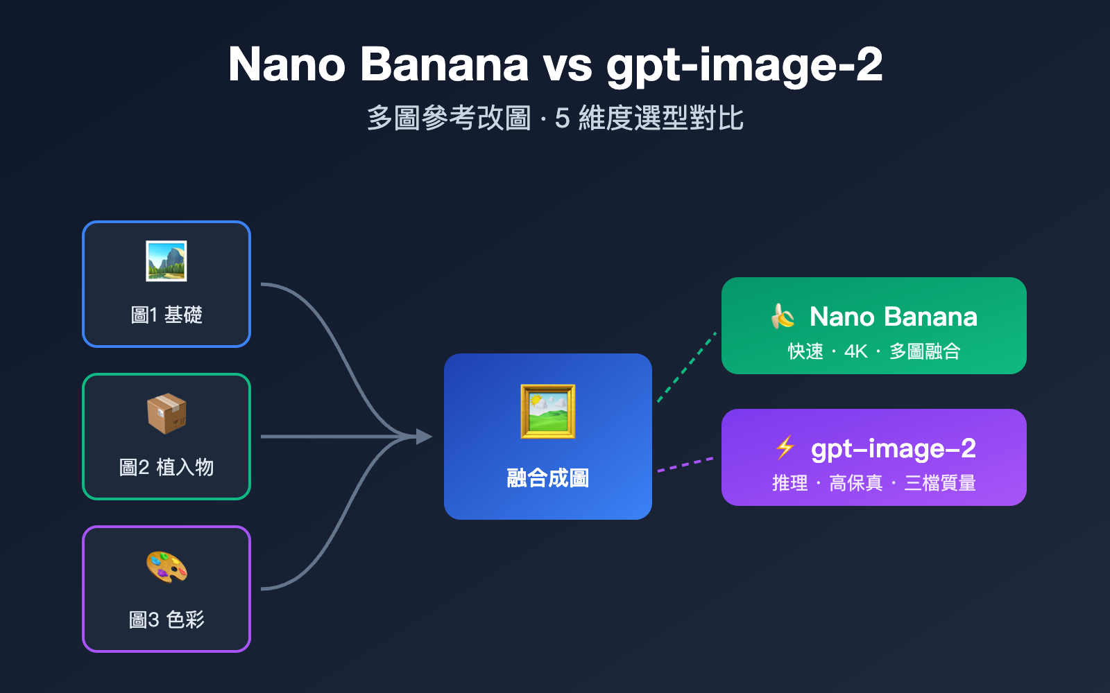 nano-banana-vs-gpt-image-2-multi-reference-editing-zh-hant 图示