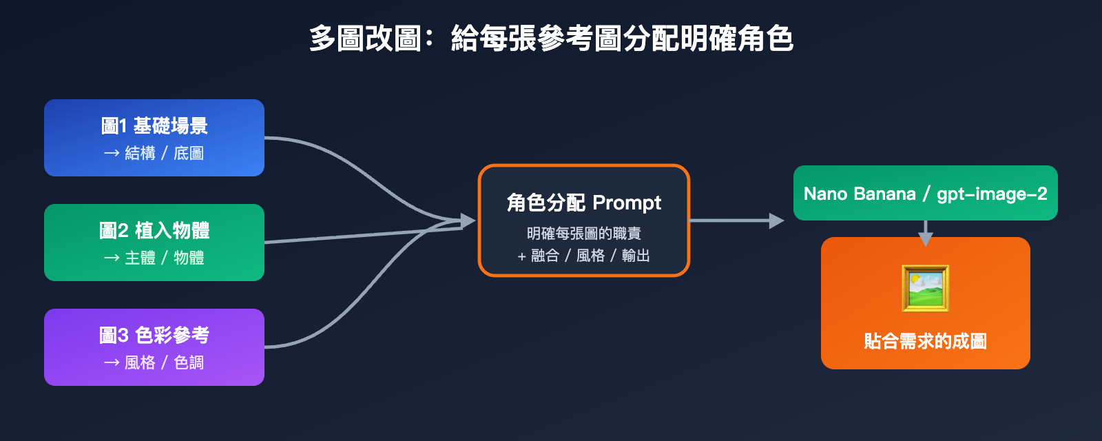 nano-banana-vs-gpt-image-2-multi-reference-editing-zh-hant 图示