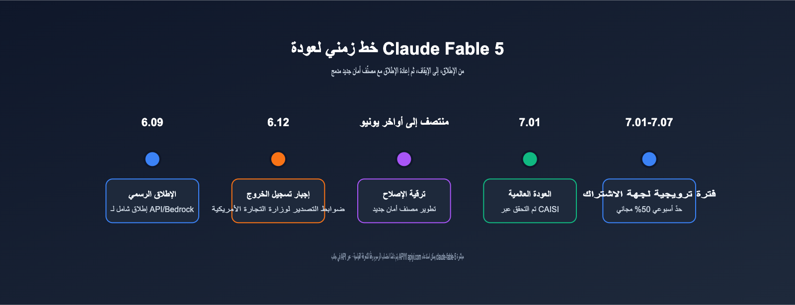 claude-fable-5-comeback-api-guide-ar 图示