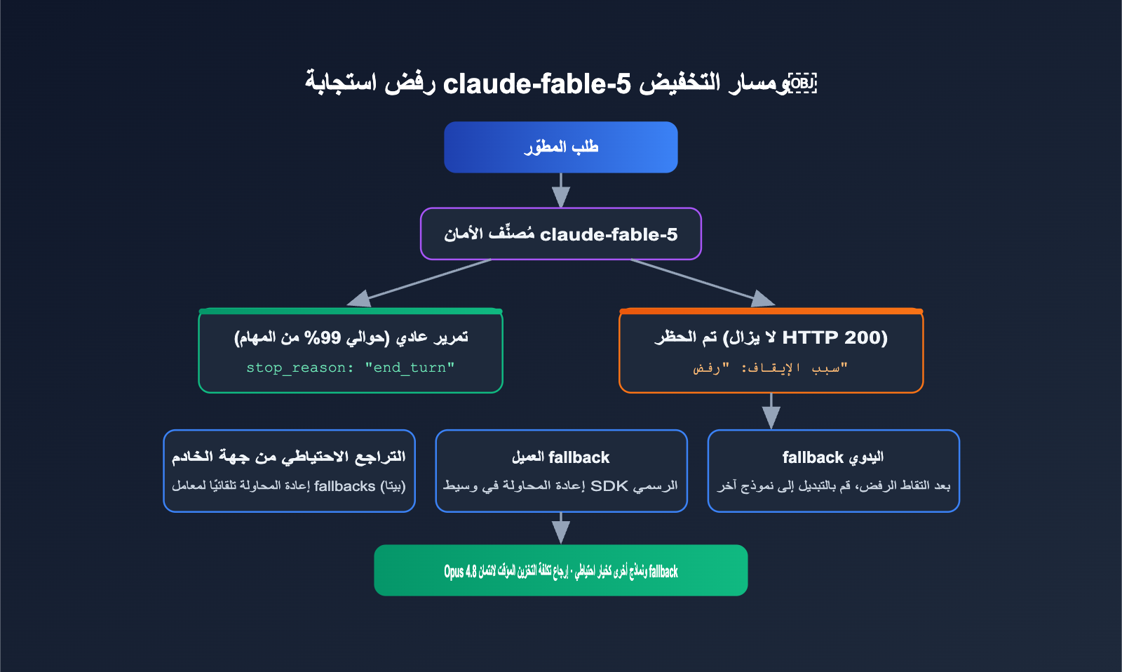 claude-fable-5-comeback-api-guide-ar 图示