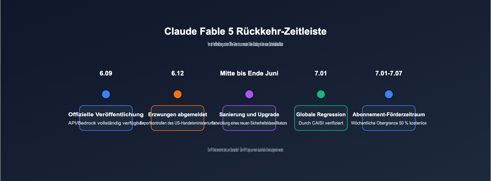 claude-fable-5-comeback-api-guide-de 图示