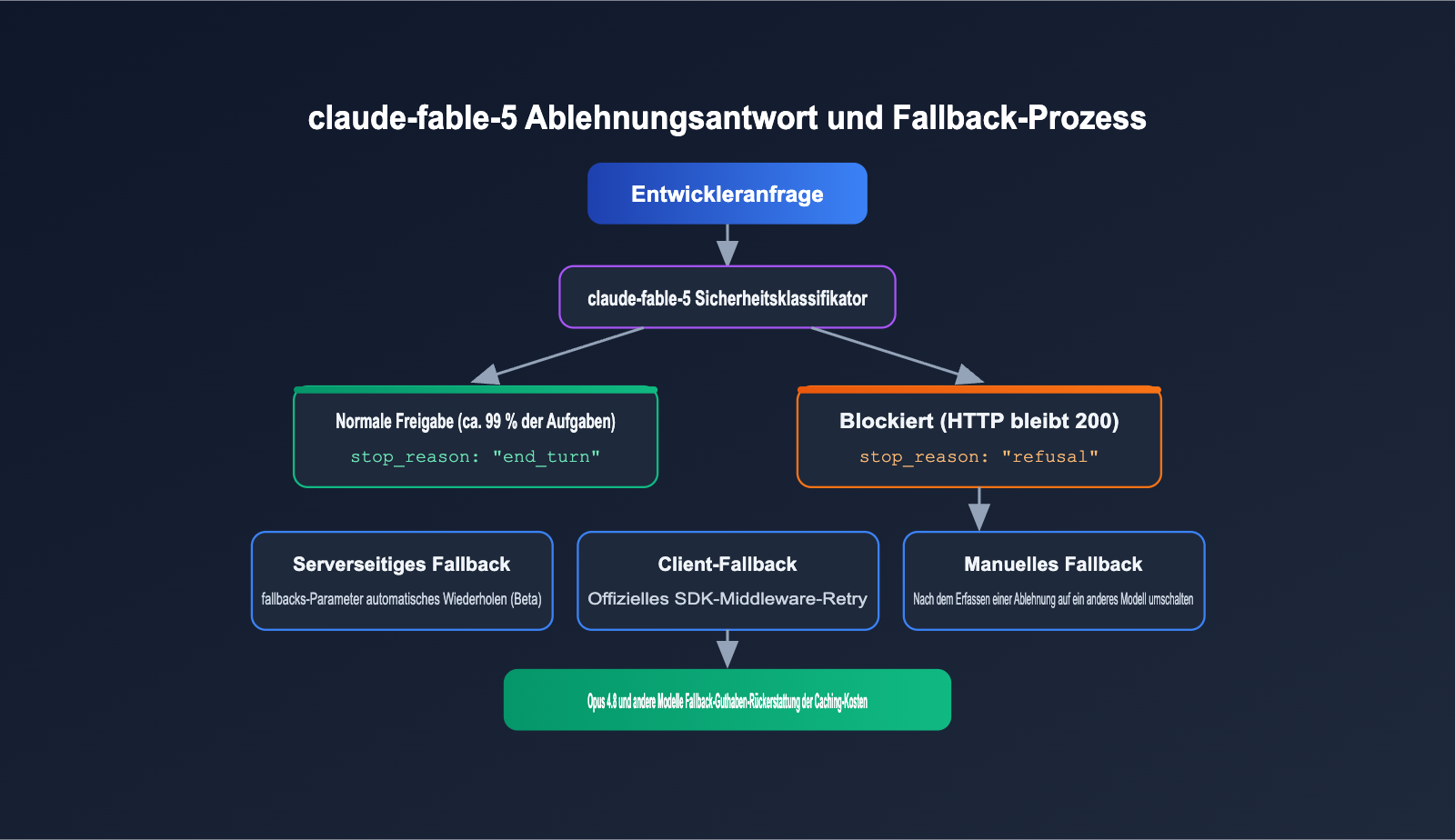 claude-fable-5-comeback-api-guide-de 图示