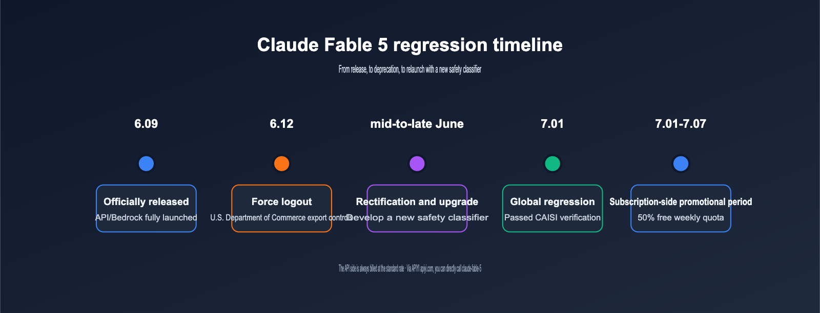 claude-fable-5-comeback-api-guide-en 图示