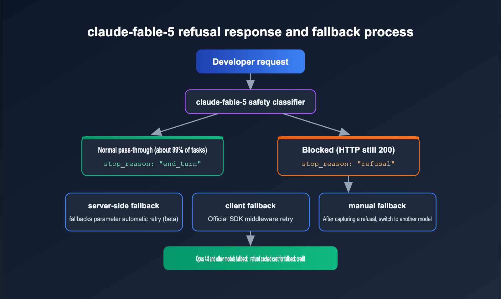 claude-fable-5-comeback-api-guide-en 图示