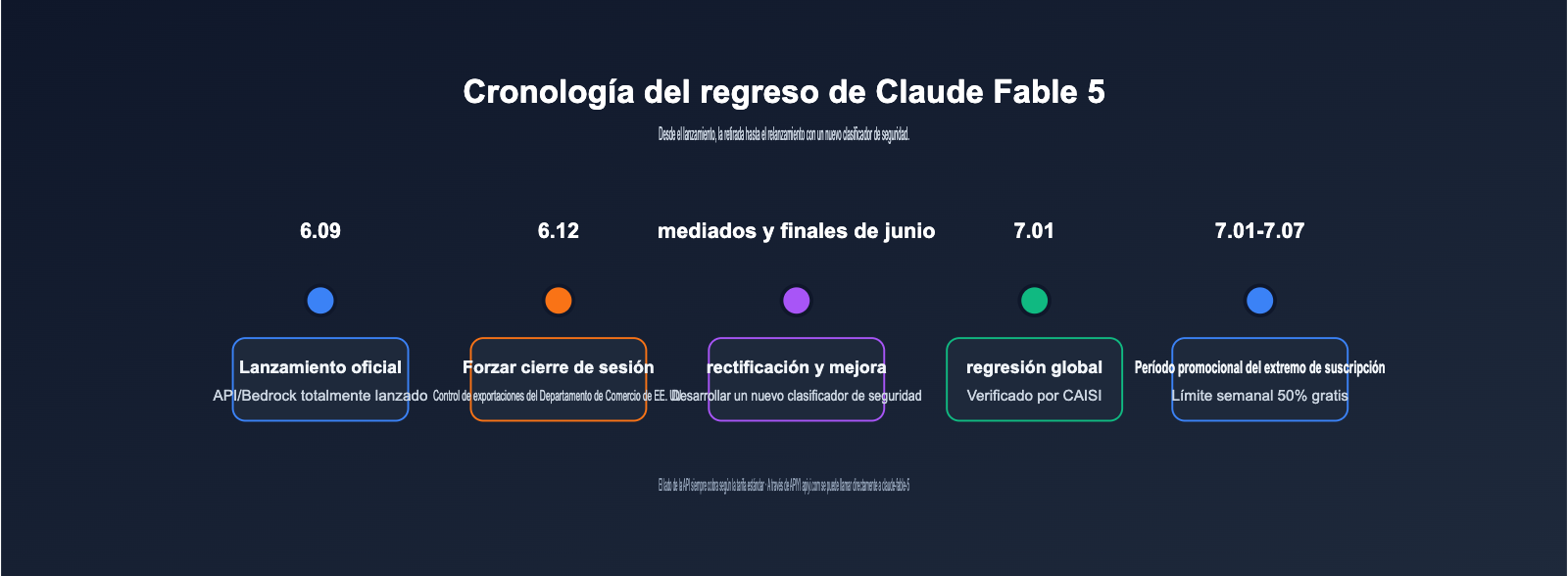 claude-fable-5-comeback-api-guide-es 图示