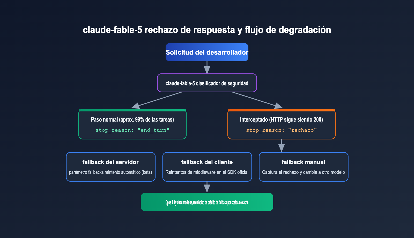claude-fable-5-comeback-api-guide-es 图示