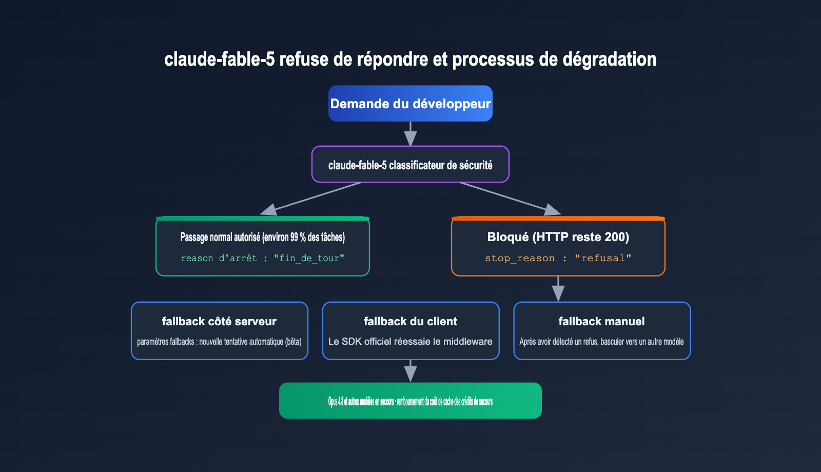 claude-fable-5-comeback-api-guide-fr 图示