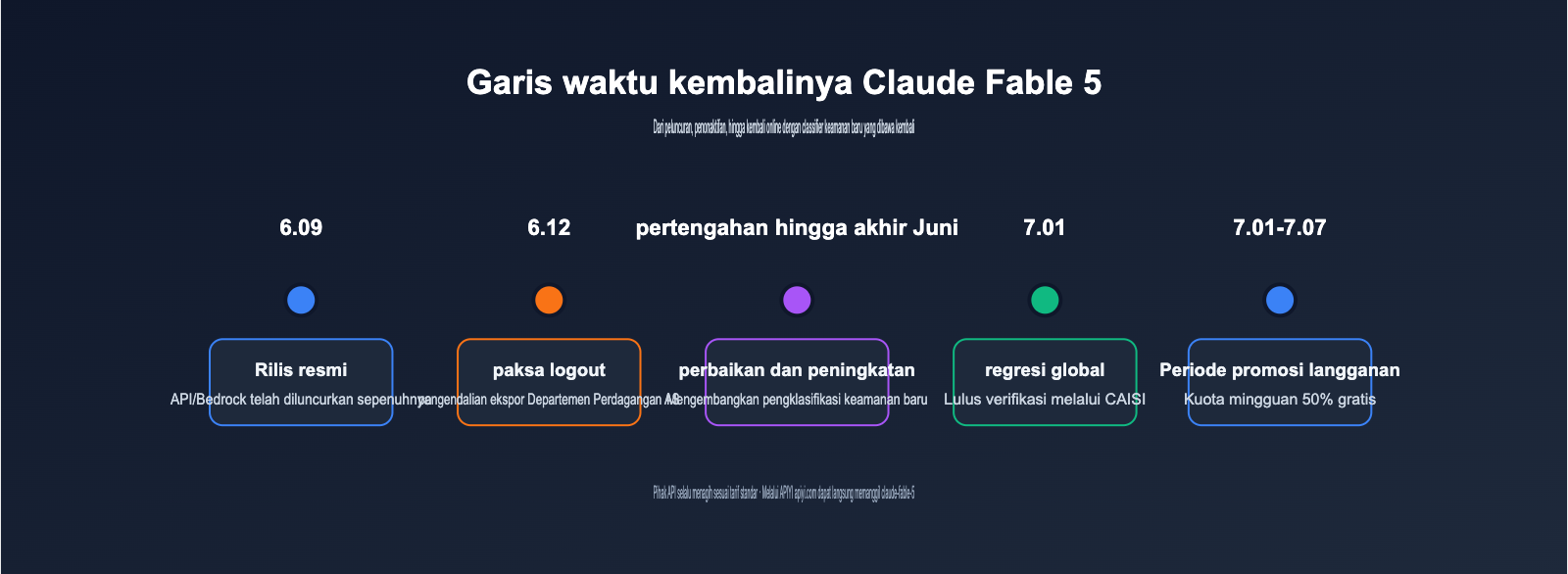 claude-fable-5-comeback-api-guide-id 图示
