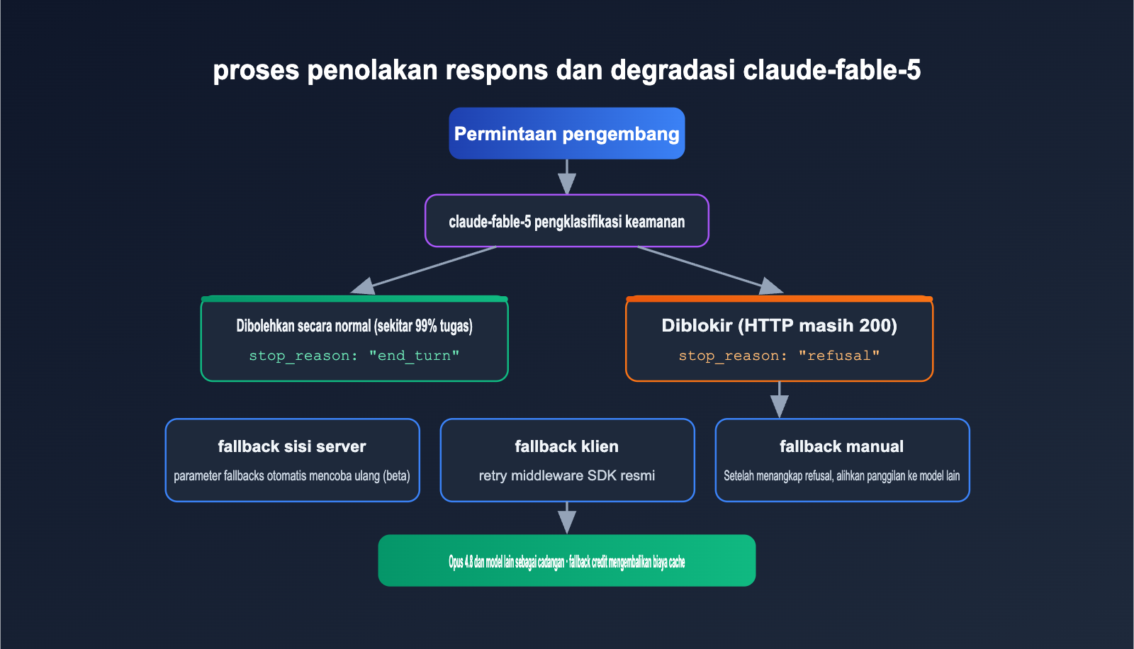 claude-fable-5-comeback-api-guide-id 图示