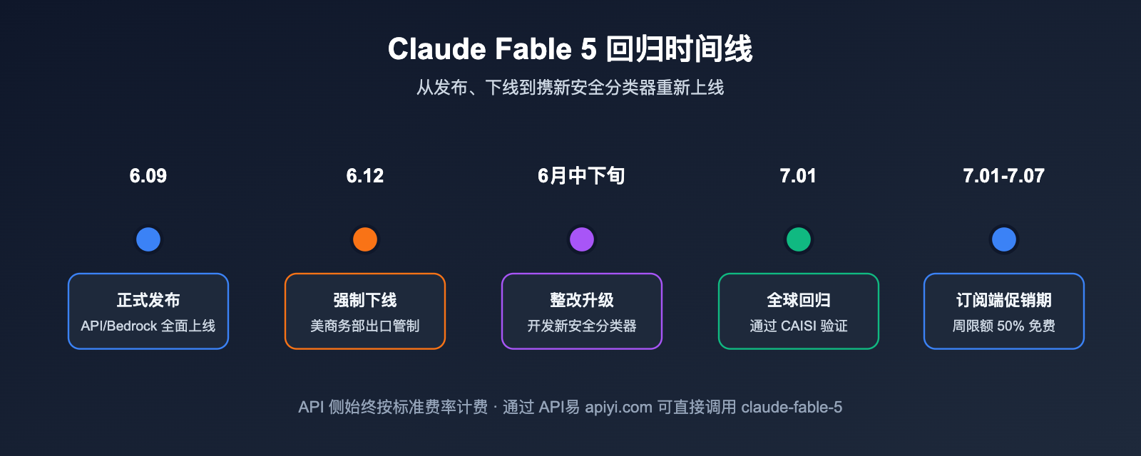 claude-fable-5-comeback-api-guide 图示