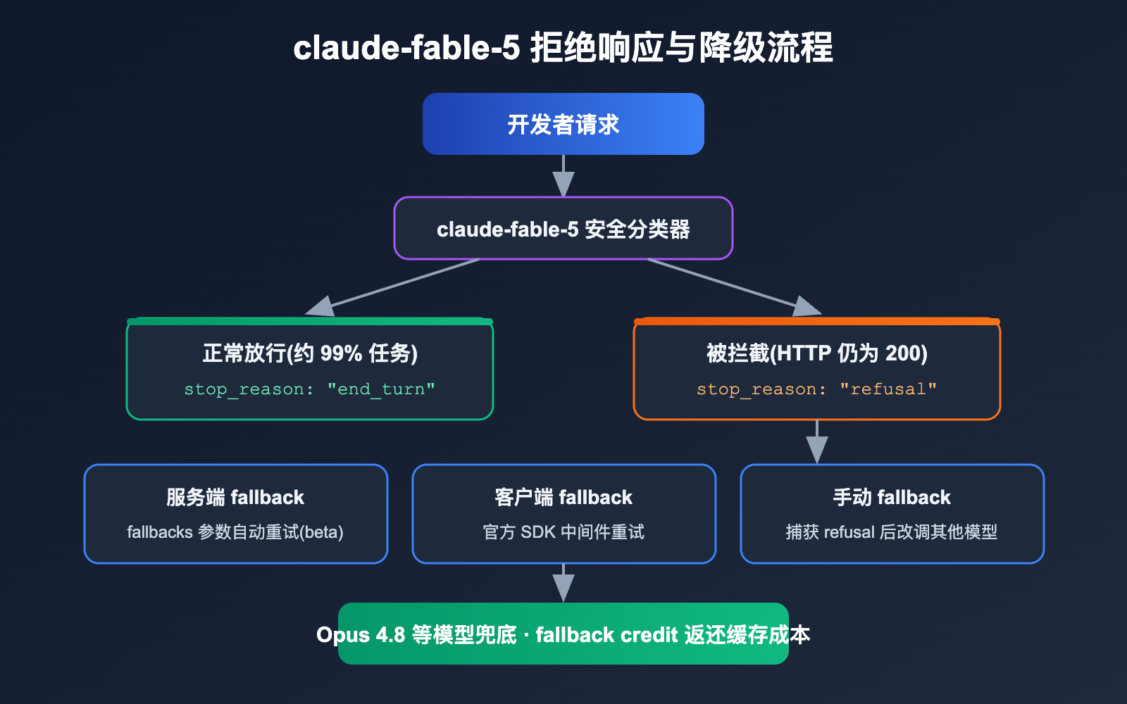 claude-fable-5-comeback-api-guide 图示