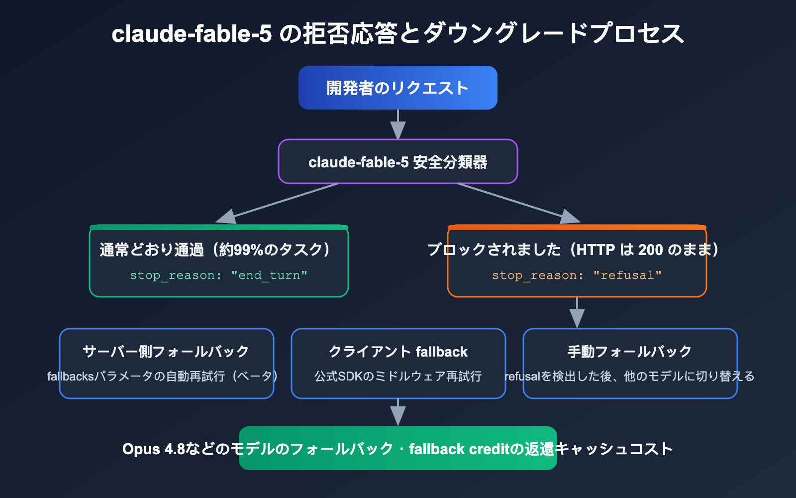 claude-fable-5-comeback-api-guide-ja 图示