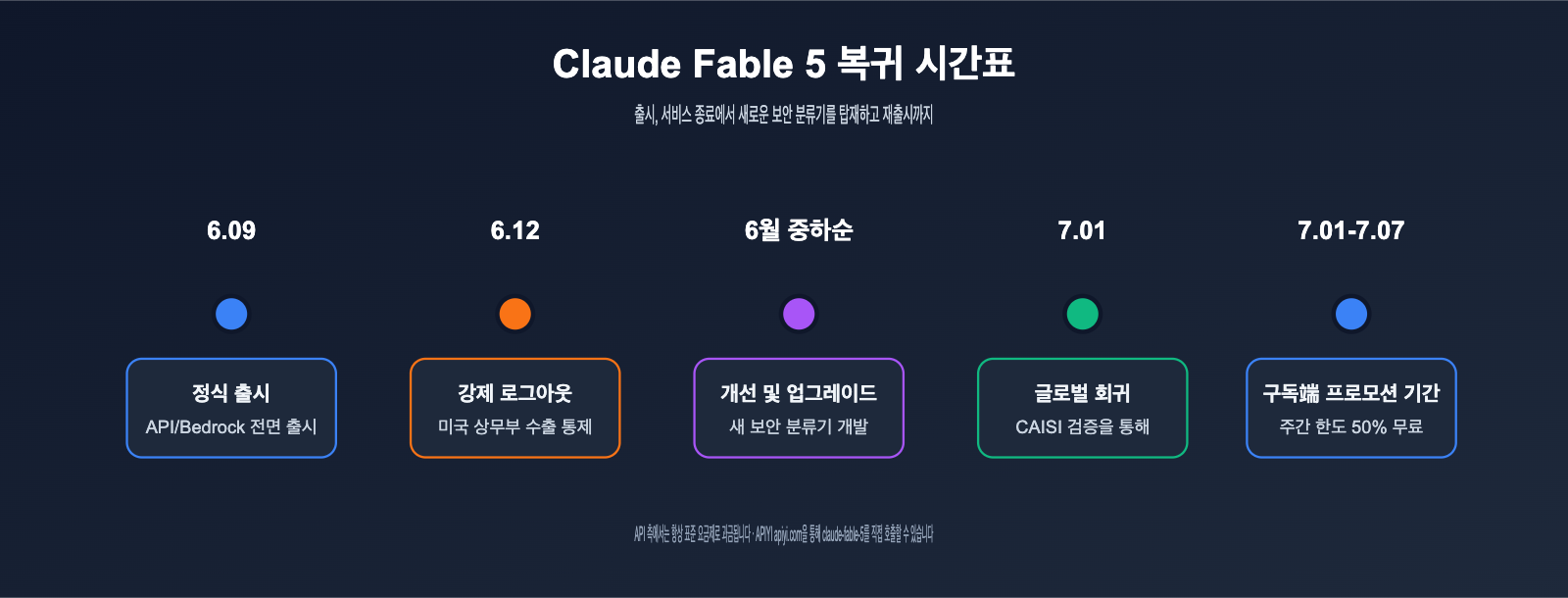 claude-fable-5-comeback-api-guide-ko 图示