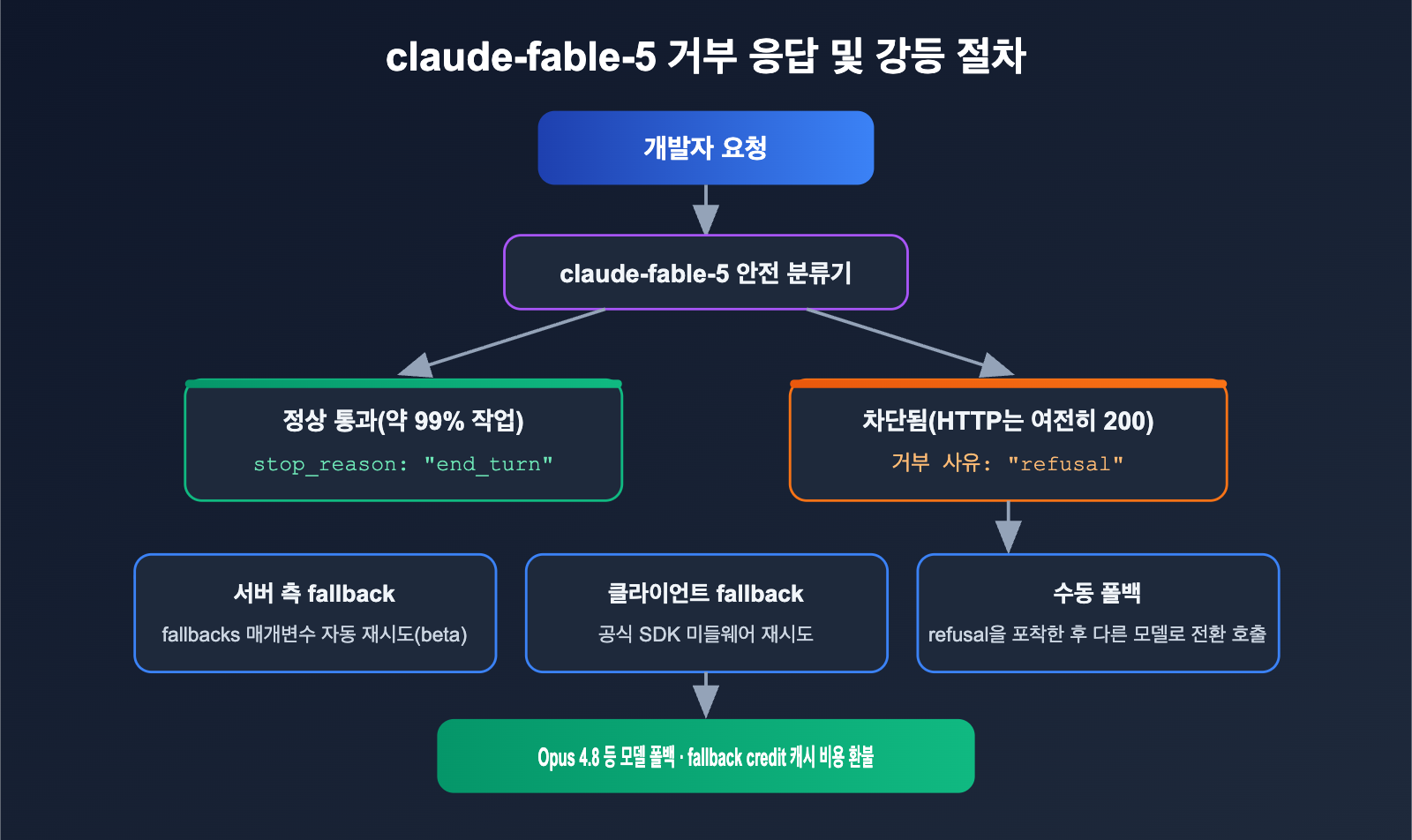 claude-fable-5-comeback-api-guide-ko 图示