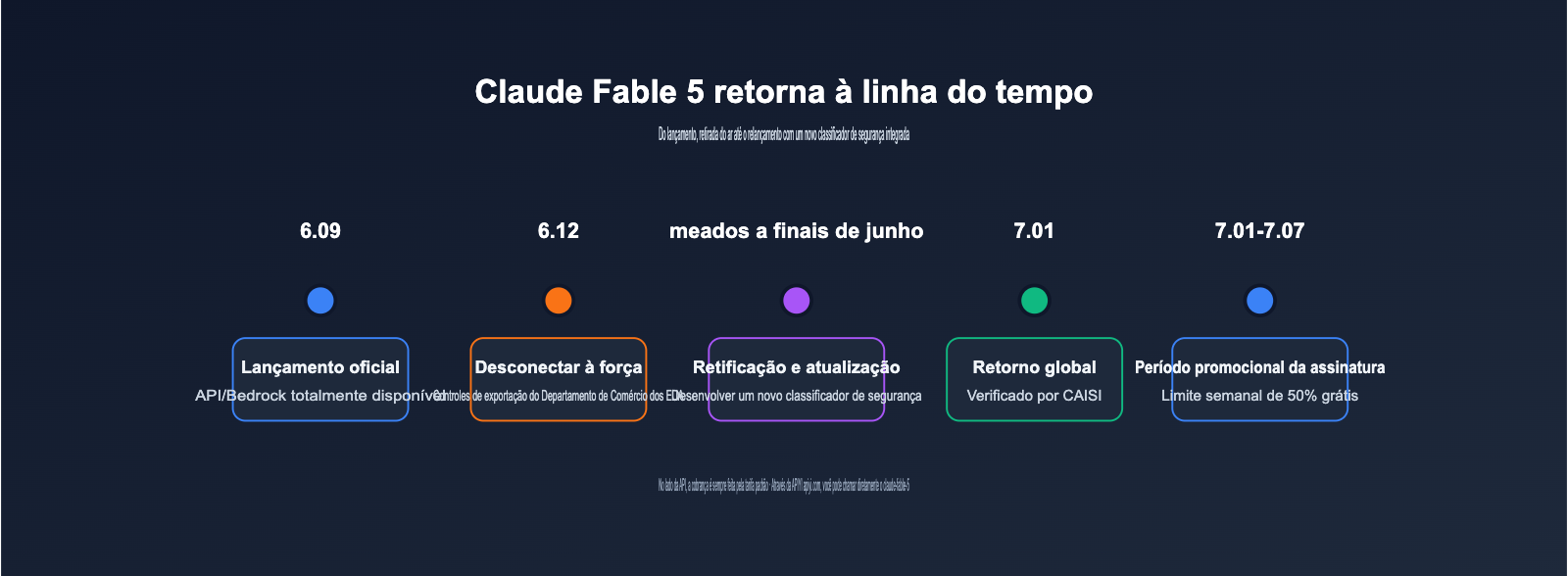 claude-fable-5-comeback-api-guide-pt-pt 图示