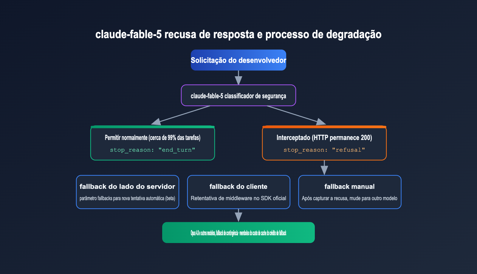 claude-fable-5-comeback-api-guide-pt-pt 图示