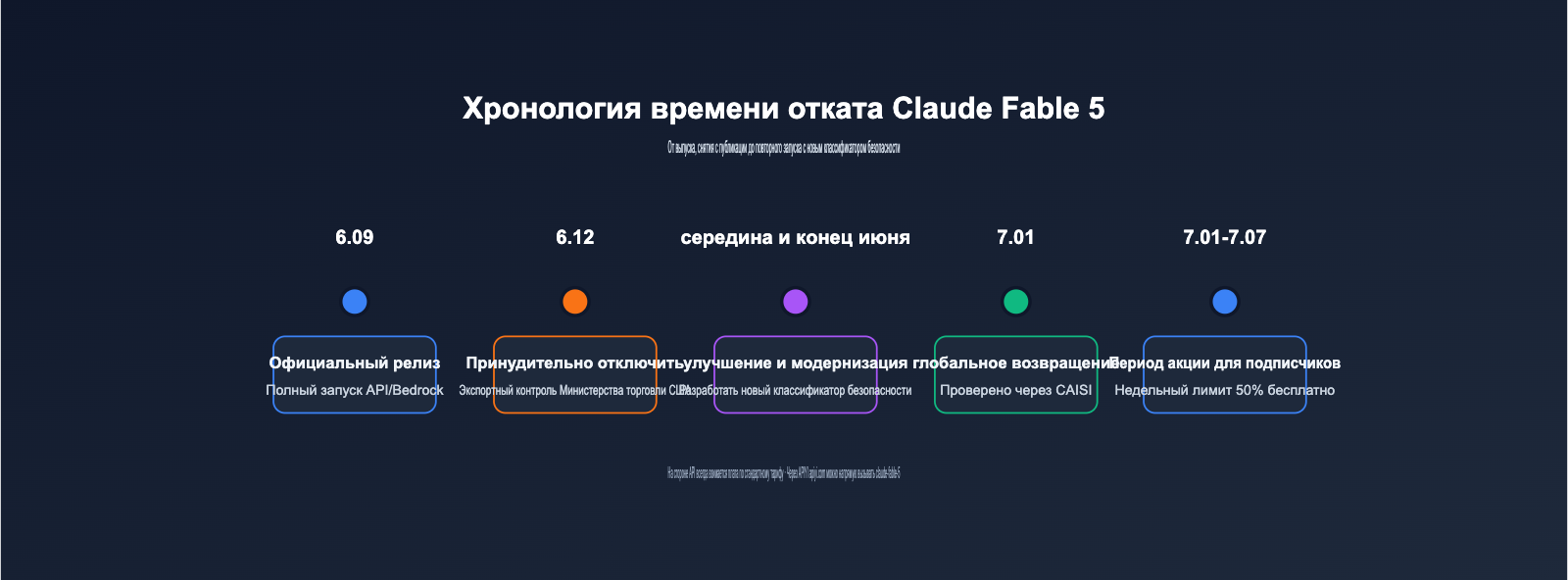 claude-fable-5-comeback-api-guide-ru 图示