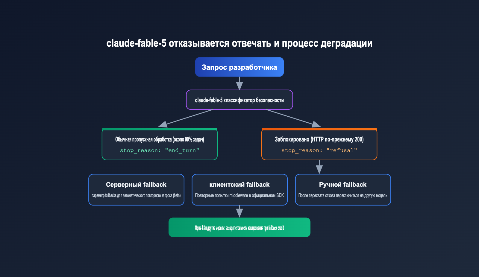 claude-fable-5-comeback-api-guide-ru 图示