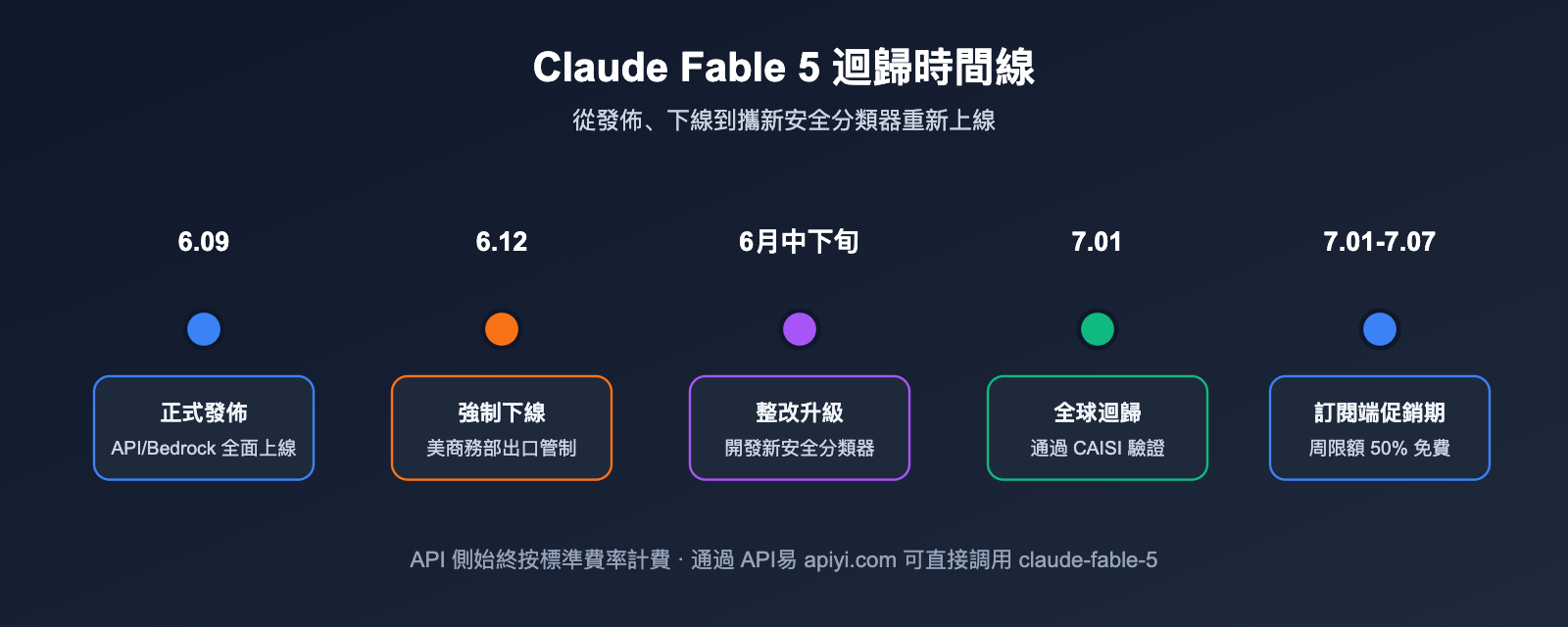 claude-fable-5-comeback-api-guide-zh-hant 图示