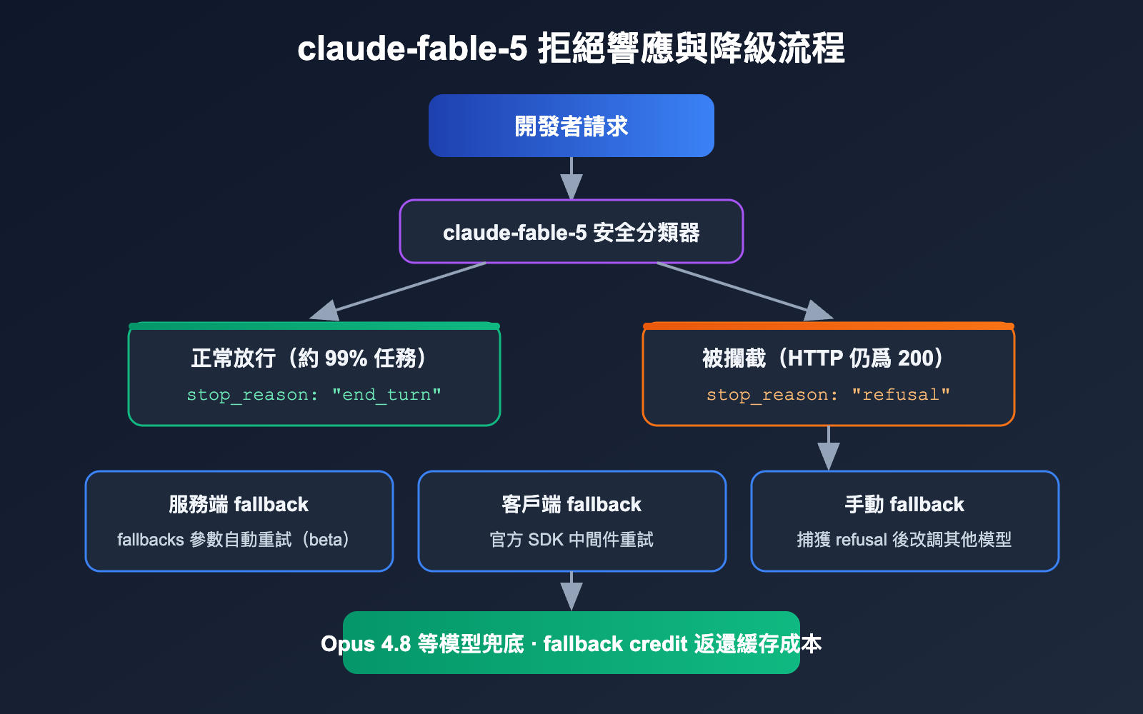 claude-fable-5-comeback-api-guide-zh-hant 图示