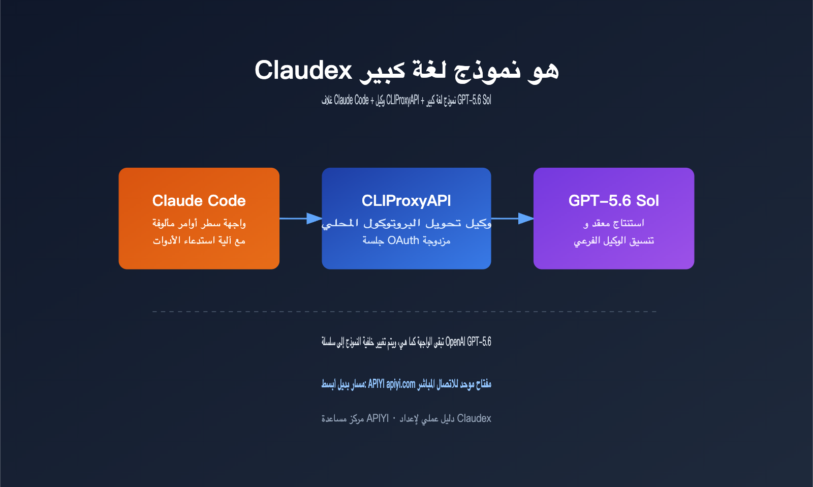 claudex-cliproxyapi-setup-guide-ar 图示