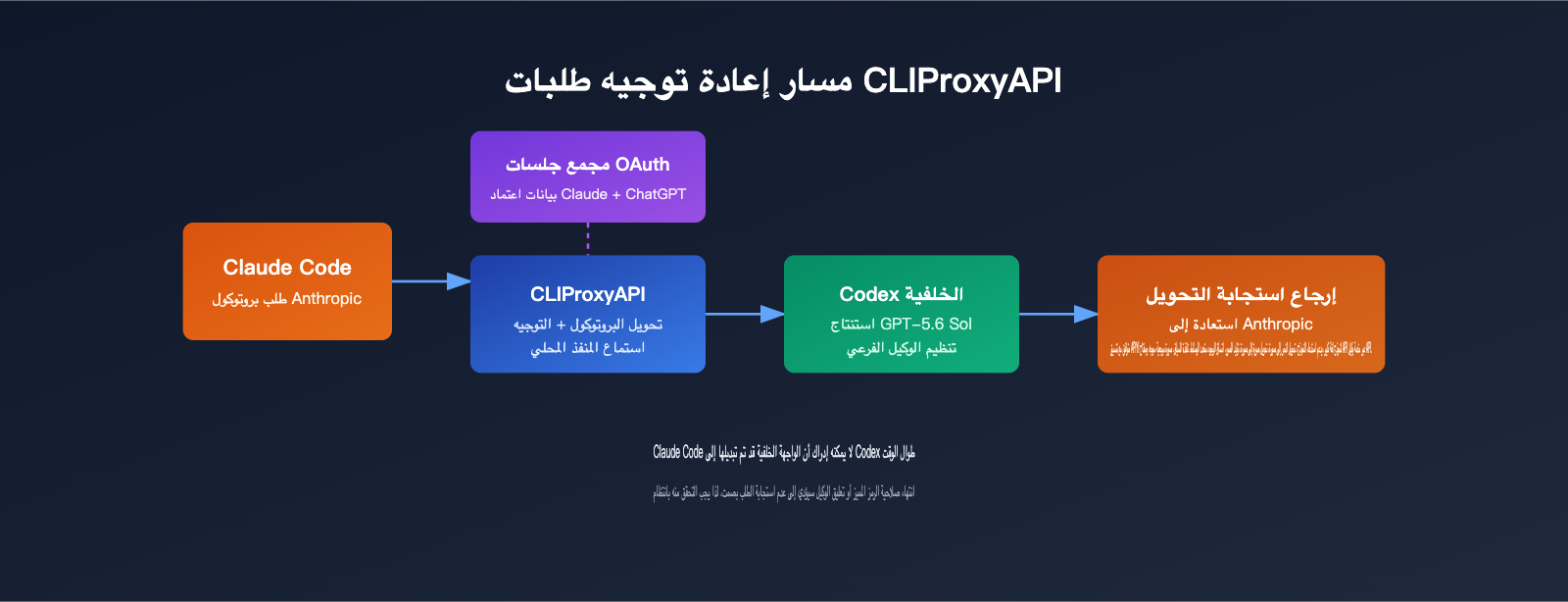 claudex-cliproxyapi-setup-guide-ar 图示