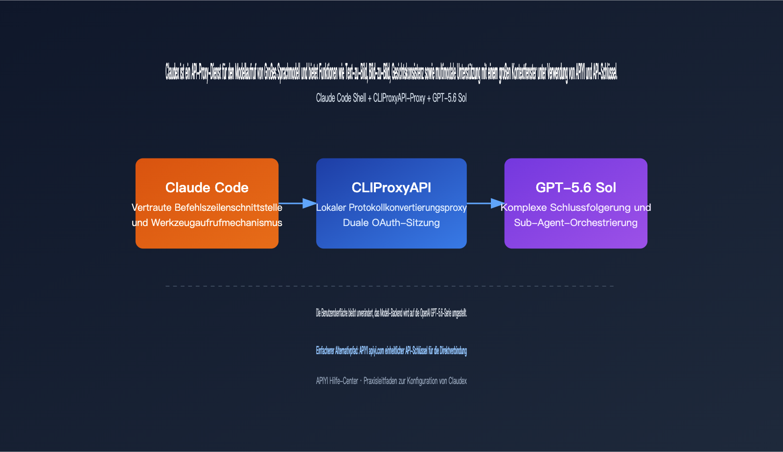 claudex-cliproxyapi-setup-guide-de 图示