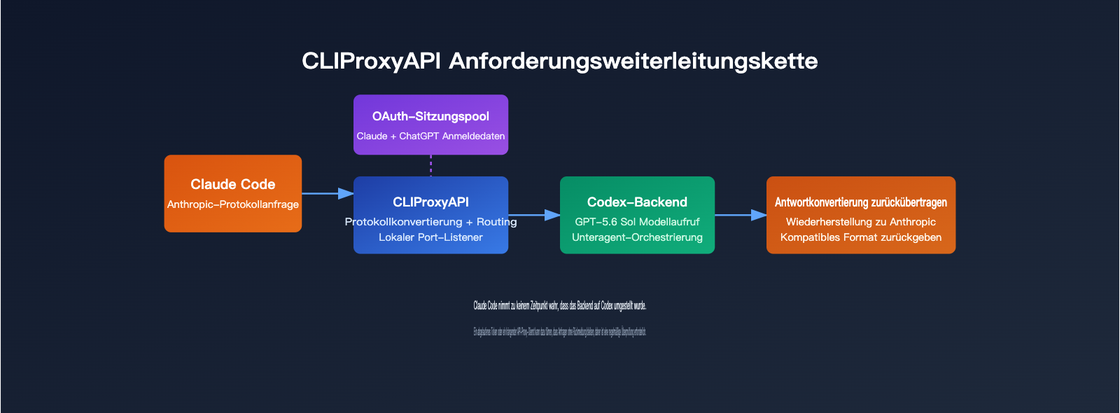 claudex-cliproxyapi-setup-guide-de 图示