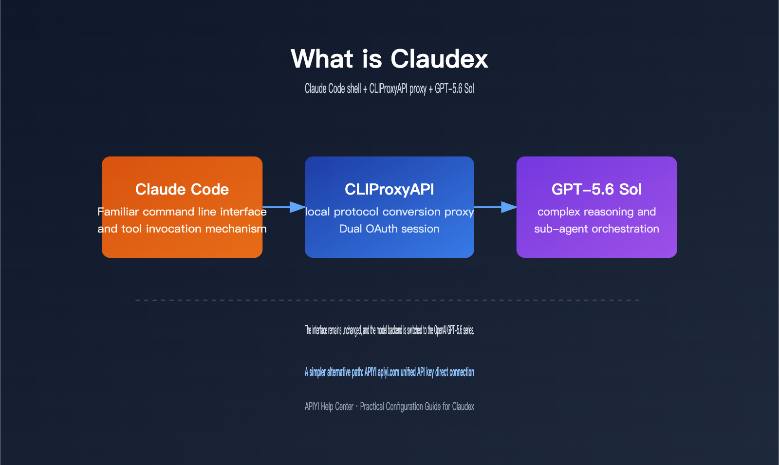 claudex-cliproxyapi-setup-guide-en 图示