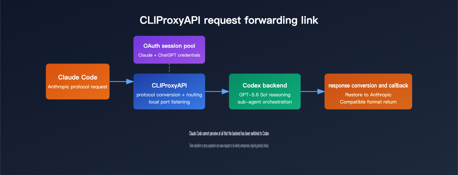 claudex-cliproxyapi-setup-guide-en 图示