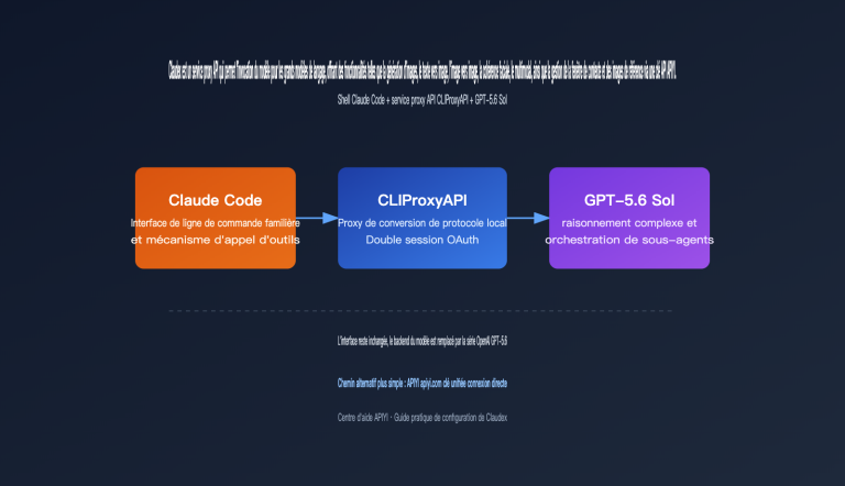 claudex cliproxyapi setup guide fr image 0 图示