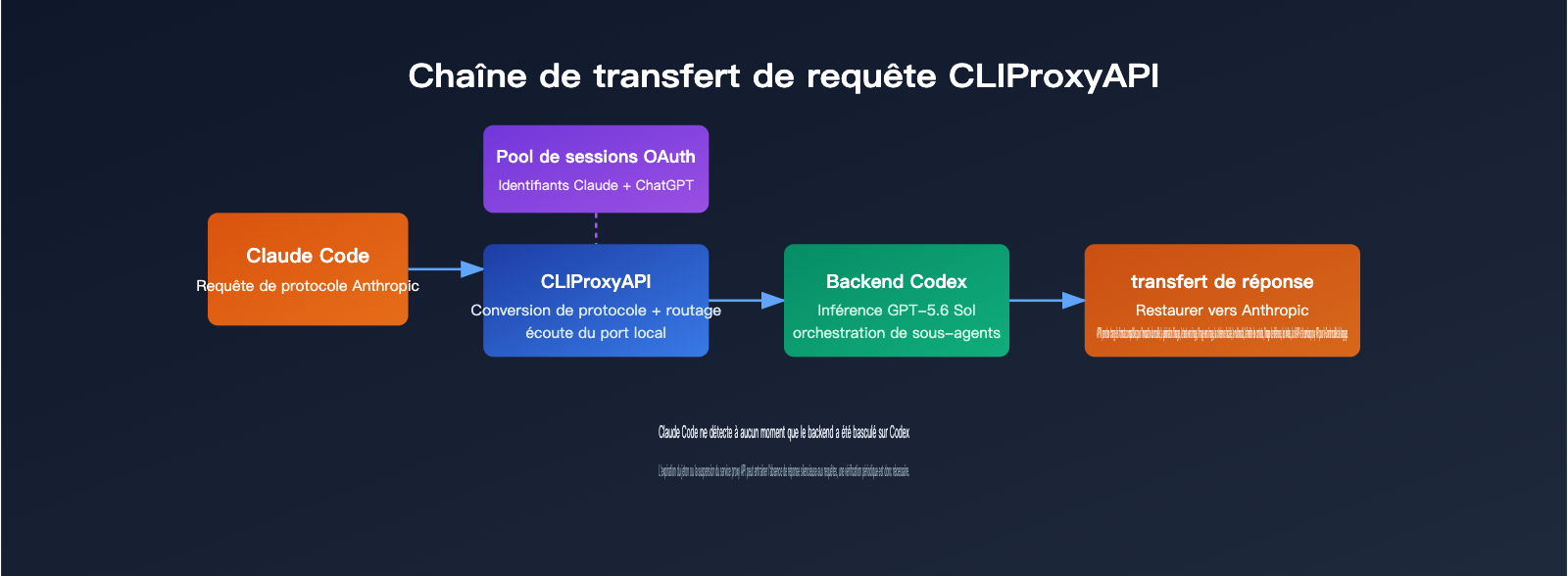 claudex-cliproxyapi-setup-guide-fr 图示