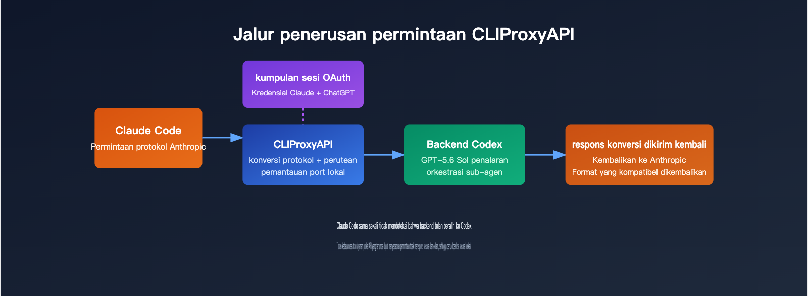 claudex-cliproxyapi-setup-guide-id 图示