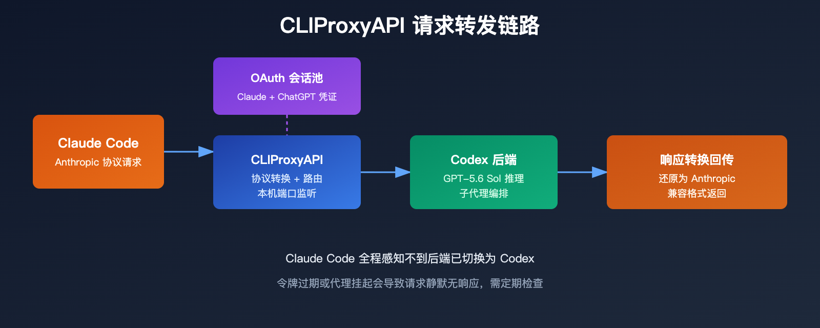 claudex-cliproxyapi-setup-guide 图示