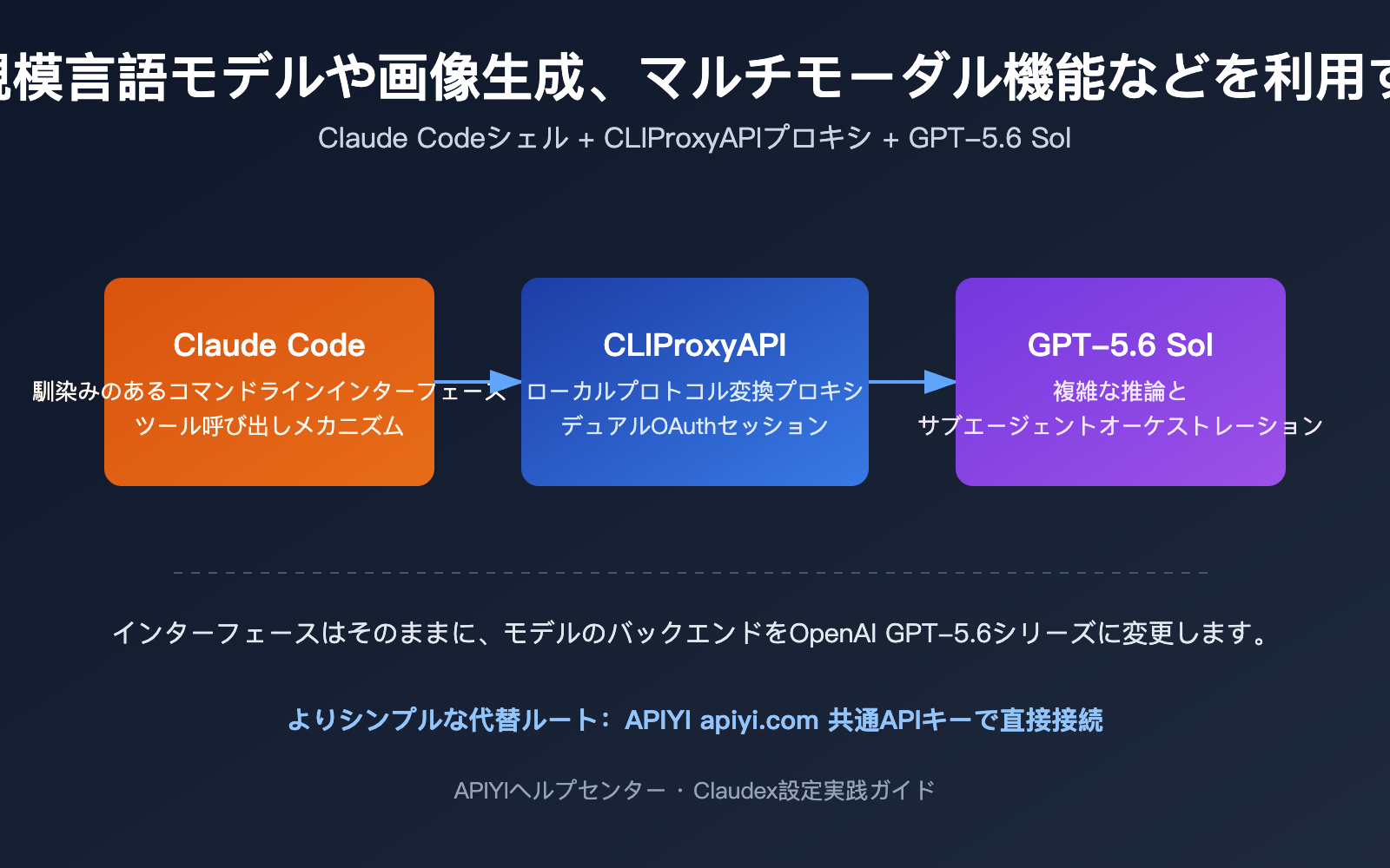 claudex-cliproxyapi-setup-guide-ja 图示